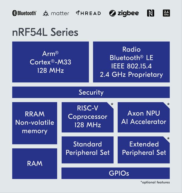 Common nRF54L Series SoC architecture
